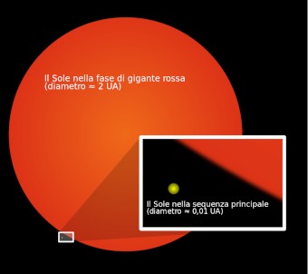 Rapporto di dimensioni tra l'attuale Sole e la stella come gigante rossa - Immagine in pubblico dominio, fonte Wikimedia Commons, utente Henrykus