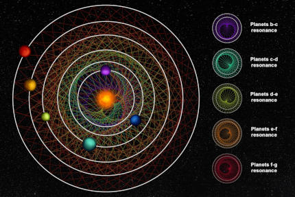 Rappresentazione grafica del "sistema solare perfetto" HD110067 - Thibaut Roger/NCCR PlanetS, rilasciato sotto licenza CC BY-NC-SA 4.0